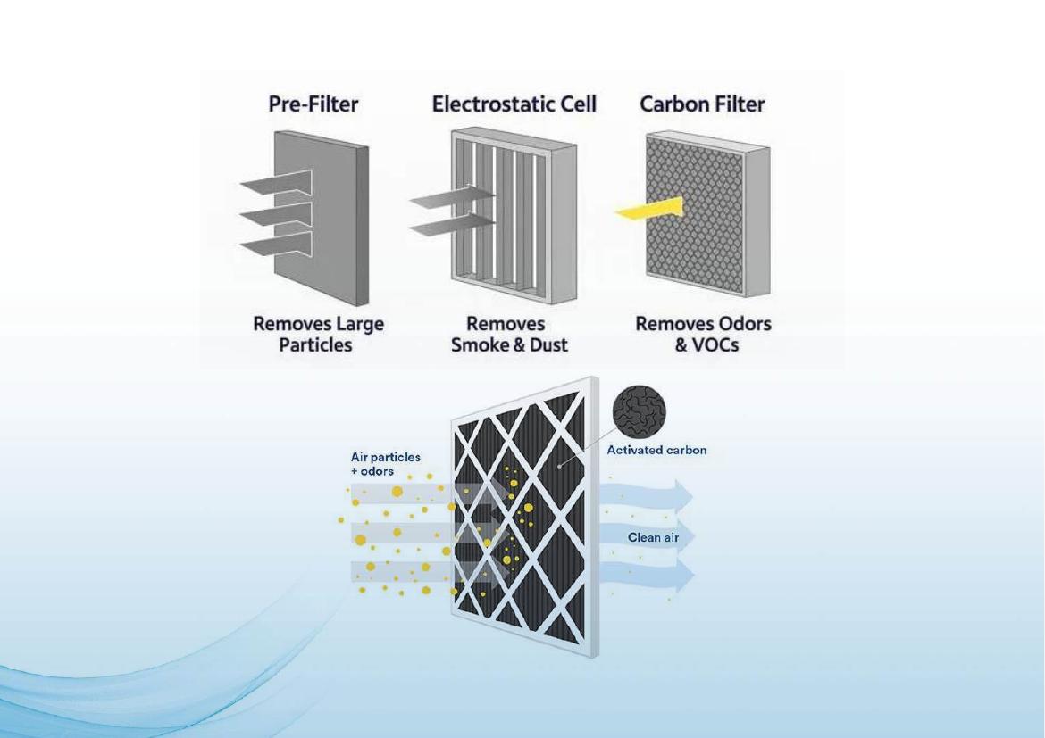 Pre-filter, electrostatic cell and carbon filter stages